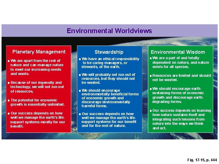 Environmental Worldviews Planetary Management Stewardship Environmental Wisdom ■ We have an ethical responsibility to