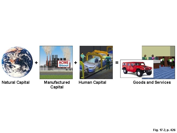 + Natural Capital + Manufactured Capital = Human Capital Goods and Services Fig. 17