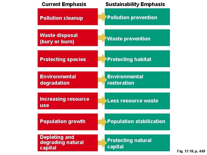 Current Emphasis Sustainability Emphasis Pollution cleanup Pollution prevention Waste disposal (bury or burn) Waste