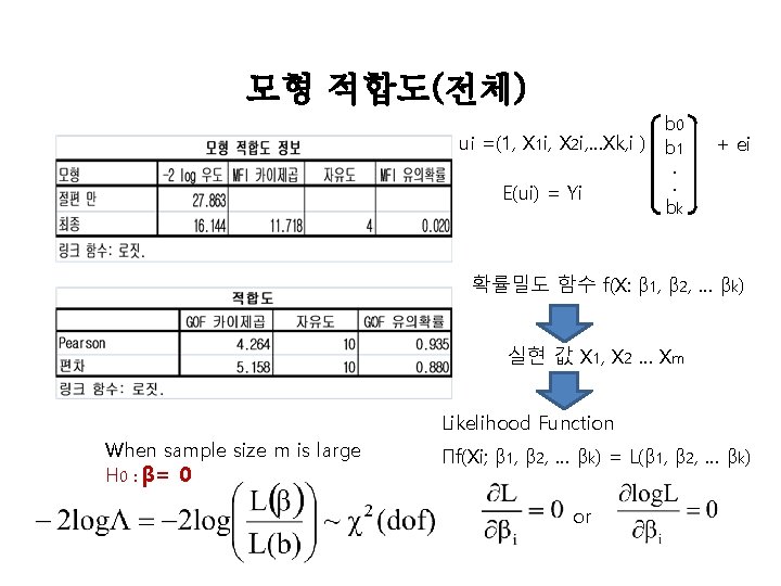 모형 적합도(전체) b 0 ui =(1, X 1 i, X 2 i, …Xk, i