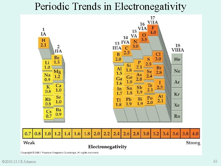 Periodic Trends in Electronegativity © 2010 -13 J. E. Johnson 63 