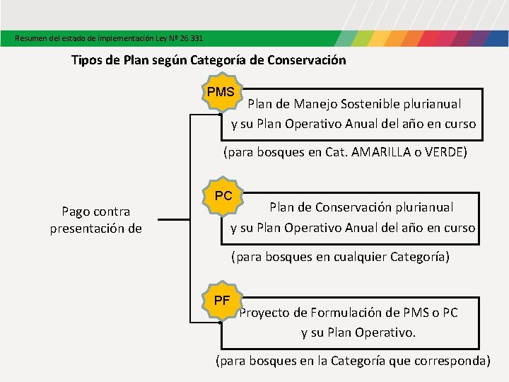 Resumen del estado de implementación Ley Nº 26. 331 Tipos de Plan según Categoría Resumen del estado de implementación Ley Nº 26. 331 Tipos de Plan según Categoría