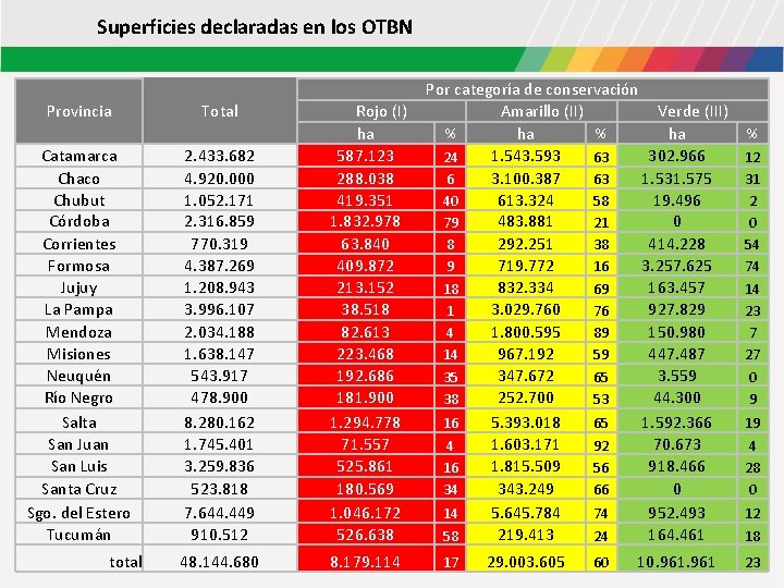 Superficies declaradas en los OTBN Provincia Catamarca Chaco Chubut Córdoba Corrientes Formosa Jujuy La Superficies declaradas en los OTBN Provincia Catamarca Chaco Chubut Córdoba Corrientes Formosa Jujuy La