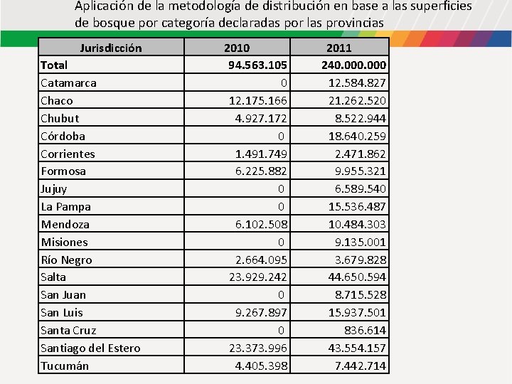 Aplicación de la metodología de distribución en base a las superficies de bosque por Aplicación de la metodología de distribución en base a las superficies de bosque por