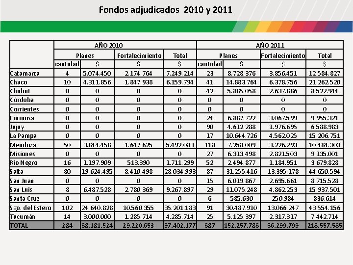 Fondos adjudicados 2010 y 2011 AÑO 2010 AÑO 2011 Planes Fortalecimiento Total Planes Fortalecimiento Fondos adjudicados 2010 y 2011 AÑO 2010 AÑO 2011 Planes Fortalecimiento Total Planes Fortalecimiento