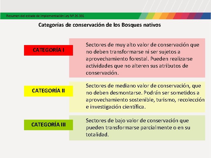 Resumen del estado de implementación Ley Nº 26. 331 Categorías de conservación de los Resumen del estado de implementación Ley Nº 26. 331 Categorías de conservación de los