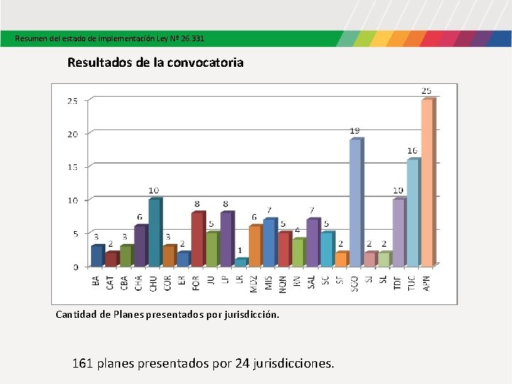 Resumen del estado de implementación Ley Nº 26. 331 Resultados de la convocatoria Cantidad Resumen del estado de implementación Ley Nº 26. 331 Resultados de la convocatoria Cantidad