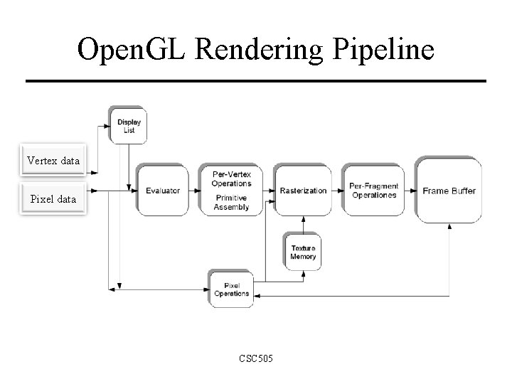 Open. GL Rendering Pipeline Vertex data Pixel data CSC 505 Open. GL Rendering Pipeline Vertex data Pixel data CSC 505