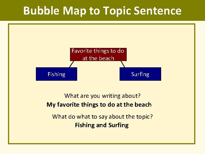 Bubble Map to Topic Sentence Favorite things to do at the beach Fishing Surfing