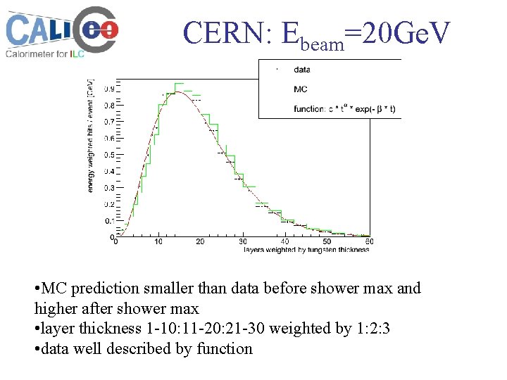 CERN: Ebeam=20 Ge. V • MC prediction smaller than data before shower max and