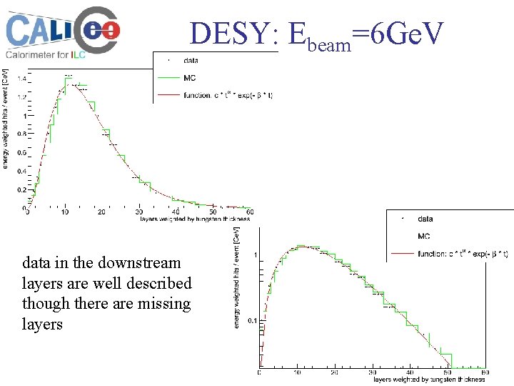 DESY: Ebeam=6 Ge. V data in the downstream layers are well described though there