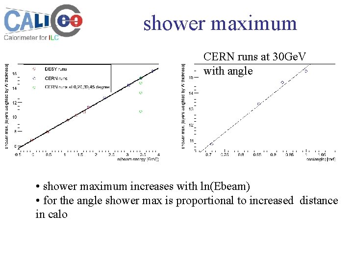 shower maximum CERN runs at 30 Ge. V with angle • shower maximum increases