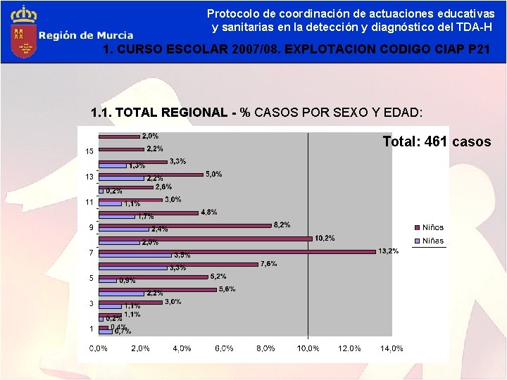 Protocolo de coordinación de actuaciones educativas y sanitarias en la detección y diagnóstico del