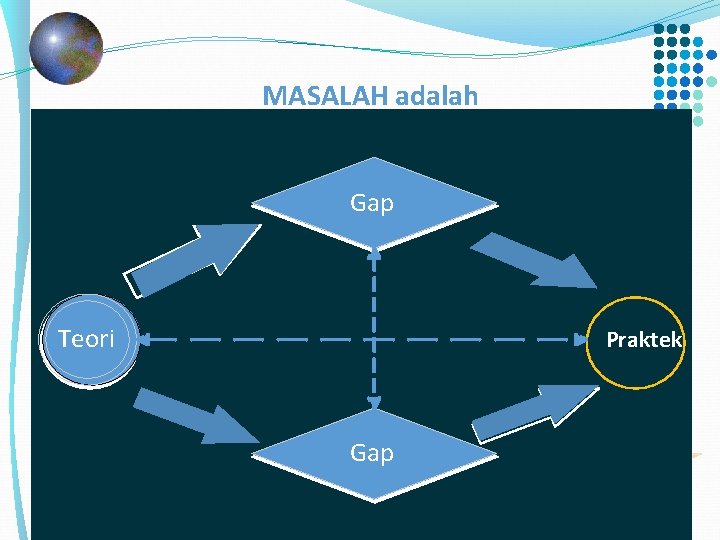 MASALAH adalah Gap Teori Praktek Gap Khatib 