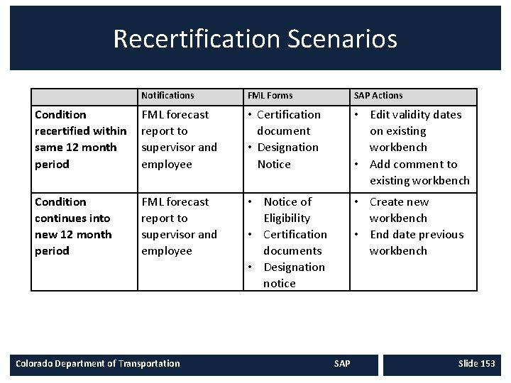 Recertification Scenarios Notifications FML Forms SAP Actions Condition recertified within same 12 month period Recertification Scenarios Notifications FML Forms SAP Actions Condition recertified within same 12 month period