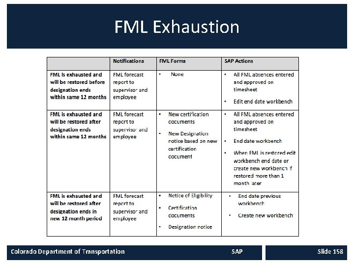 FML Exhaustion Colorado Department of Transportation SAP Slide 158 