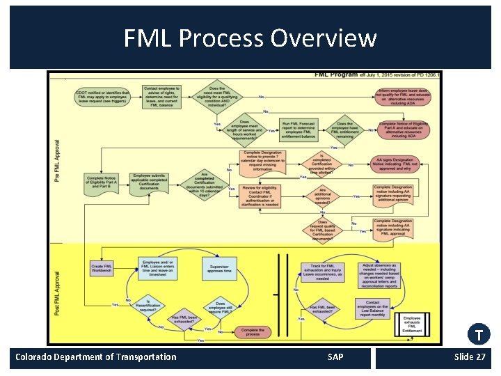 FML Process Overview Colorado Department of Transportation SAP Slide 27 