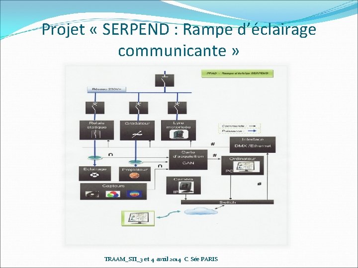 Projet « SERPEND : Rampe d’éclairage communicante » TRAAM_STI_3 et 4 avril 2014 C.