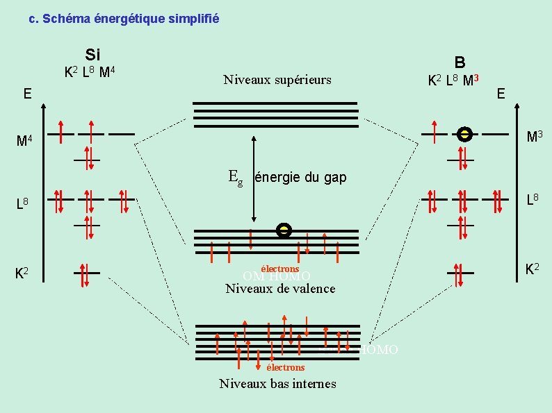 c. Schéma énergétique simplifié Si K 2 L 8 M 4 E B Niveaux