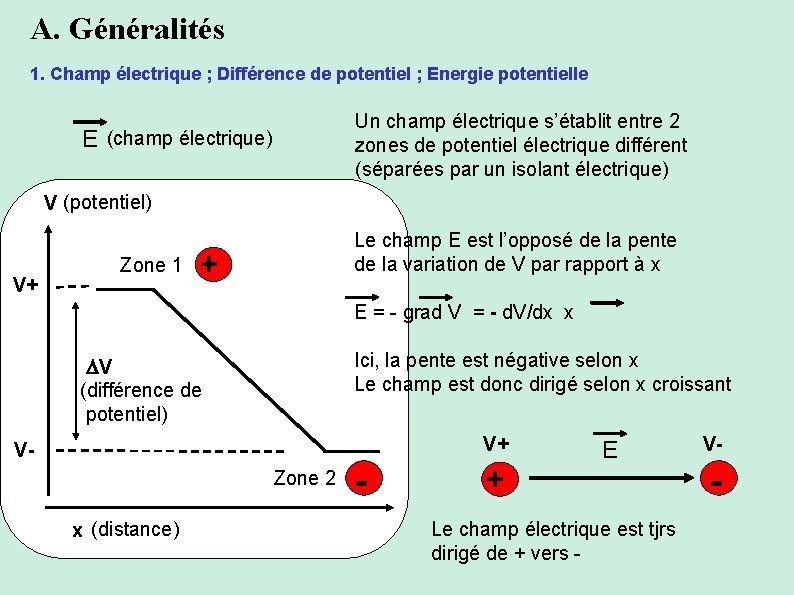 A. Généralités 1. Champ électrique ; Différence de potentiel ; Energie potentielle Un champ