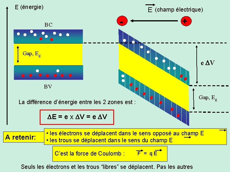 E (énergie) E (champ électrique) - BC + Gap, Eg e V BV Gap,