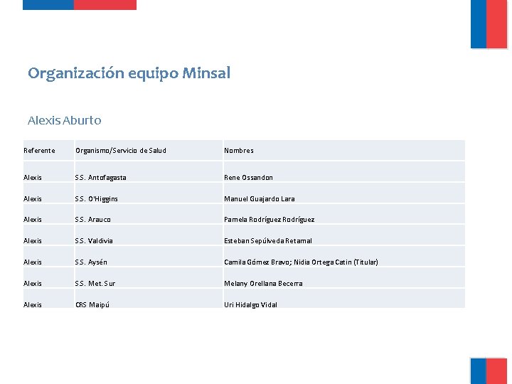 Organización equipo Minsal Alexis Aburto Referente Organismo/Servicio de Salud Nombres Alexis S. S. Antofagasta