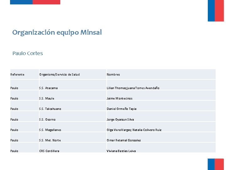 Organización equipo Minsal Paulo Cortes Referente Organismo/Servicio de Salud Nombres Paulo S. S. Atacama