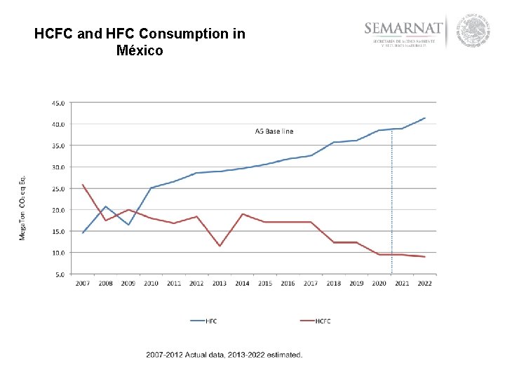HCFC and HFC Consumption in México 