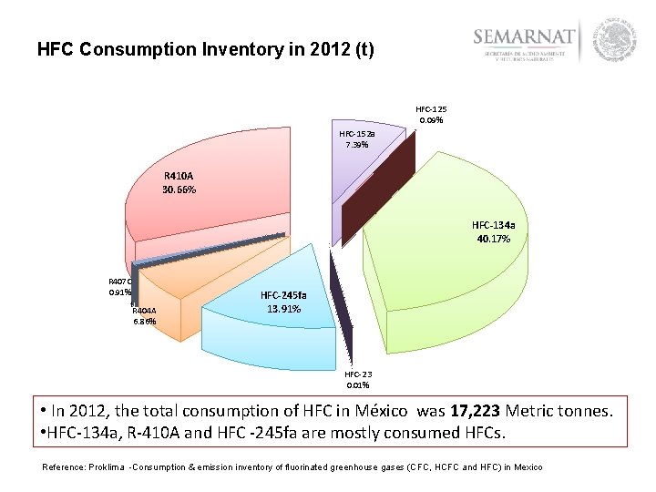 HFC Consumption Inventory in 2012 (t) HFC-125 0. 09% HFC-152 a 7. 39% R