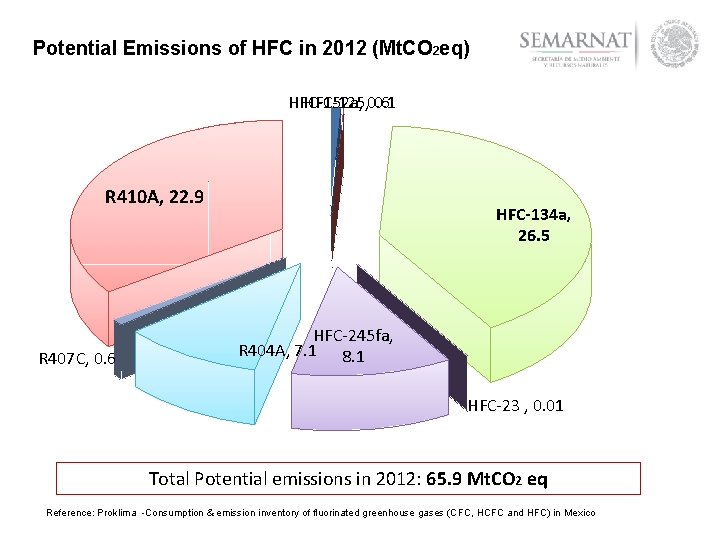 Potential Emissions of HFC in 2012 (Mt. CO 2 eq) HFC-152 a, HFC-125, 0.