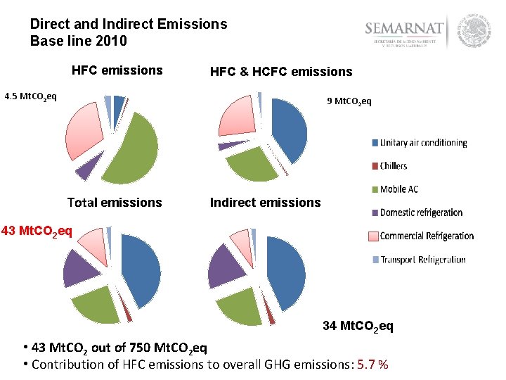 Direct and Indirect Emissions Base line 2010 HFC emissions HFC & HCFC emissions 4.