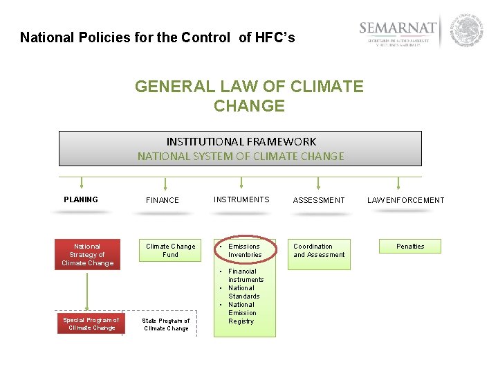 National Policies for the Control of HFC’s GENERAL LAW OF CLIMATE CHANGE INSTITUTIONAL FRAMEWORK