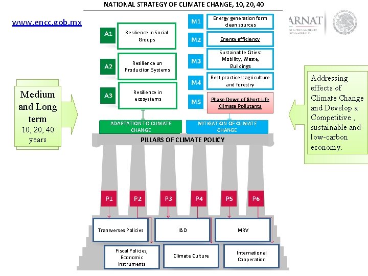 NATIONAL STRATEGY OF CLIMATE CHANGE, 10, 20, 40 Energy generation form clean sources www.