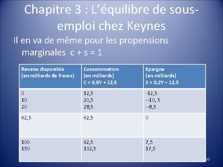 Chapitre 3 : L’équilibre de sousemploi chez Keynes Il en va de même pour