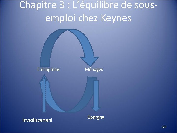 Chapitre 3 : L’équilibre de sousemploi chez Keynes Entreprises Investissement Ménages Epargne 124 
