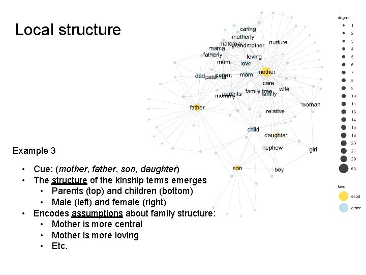 Local structure Example 3 • Cue: (mother, father, son, daughter) • The structure of