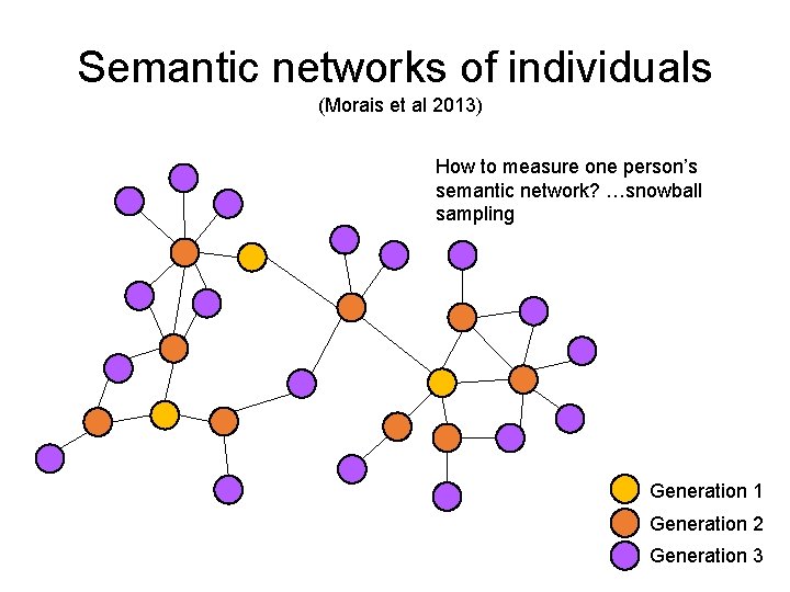 Semantic networks of individuals (Morais et al 2013) How to measure one person’s semantic