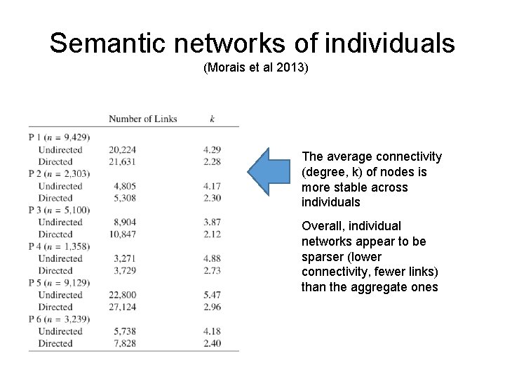 Semantic networks of individuals (Morais et al 2013) The average connectivity (degree, k) of