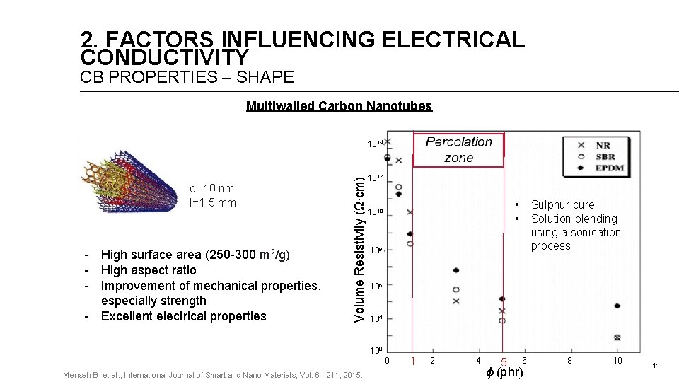2. FACTORS INFLUENCING ELECTRICAL CONDUCTIVITY CB PROPERTIES – SHAPE Multiwalled Carbon Nanotubes d=10 nm 2. FACTORS INFLUENCING ELECTRICAL CONDUCTIVITY CB PROPERTIES – SHAPE Multiwalled Carbon Nanotubes d=10 nm