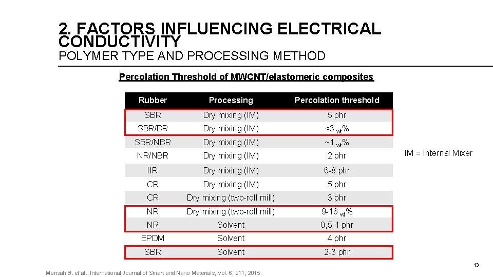 2. FACTORS INFLUENCING ELECTRICAL CONDUCTIVITY POLYMER TYPE AND PROCESSING METHOD Percolation Threshold of MWCNT/elastomeric 2. FACTORS INFLUENCING ELECTRICAL CONDUCTIVITY POLYMER TYPE AND PROCESSING METHOD Percolation Threshold of MWCNT/elastomeric