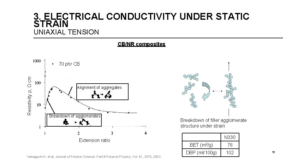 3. ELECTRICAL CONDUCTIVITY UNDER STATIC STRAIN UNIAXIAL TENSION CB/NR composites Resistivity ρ, Ω∙cm • 3. ELECTRICAL CONDUCTIVITY UNDER STATIC STRAIN UNIAXIAL TENSION CB/NR composites Resistivity ρ, Ω∙cm •