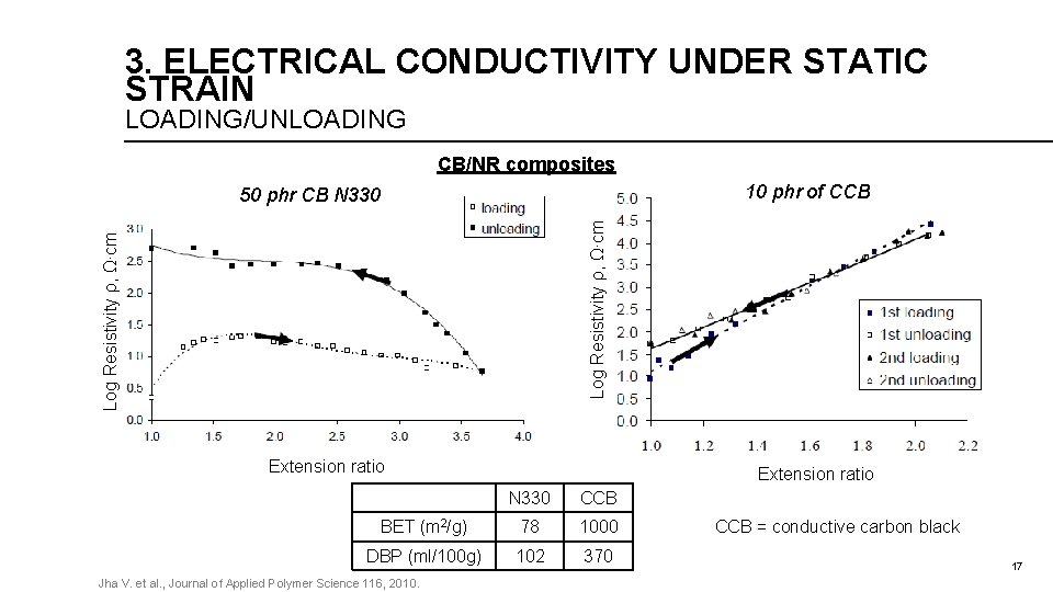 3. ELECTRICAL CONDUCTIVITY UNDER STATIC STRAIN LOADING/UNLOADING CB/NR composites 10 phr of CCB Log 3. ELECTRICAL CONDUCTIVITY UNDER STATIC STRAIN LOADING/UNLOADING CB/NR composites 10 phr of CCB Log