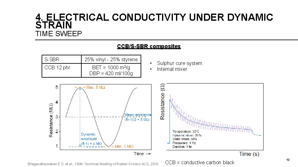 4. ELECTRICAL CONDUCTIVITY UNDER DYNAMIC STRAIN TIME SWEEP CCB/S-SBR composites S-SBR CCB 12 phr 4. ELECTRICAL CONDUCTIVITY UNDER DYNAMIC STRAIN TIME SWEEP CCB/S-SBR composites S-SBR CCB 12 phr