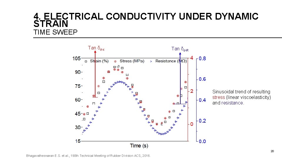 4. ELECTRICAL CONDUCTIVITY UNDER DYNAMIC STRAIN TIME SWEEP Tan δσ-ε Tan δσ-R Sinusoidal trend 4. ELECTRICAL CONDUCTIVITY UNDER DYNAMIC STRAIN TIME SWEEP Tan δσ-ε Tan δσ-R Sinusoidal trend