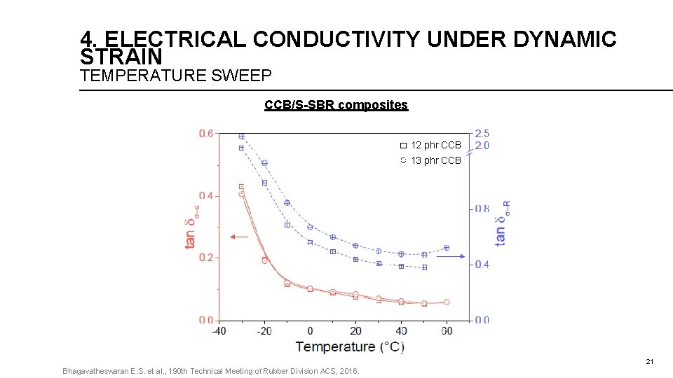 4. ELECTRICAL CONDUCTIVITY UNDER DYNAMIC STRAIN TEMPERATURE SWEEP CCB/S-SBR composites □ 12 phr CCB 4. ELECTRICAL CONDUCTIVITY UNDER DYNAMIC STRAIN TEMPERATURE SWEEP CCB/S-SBR composites □ 12 phr CCB