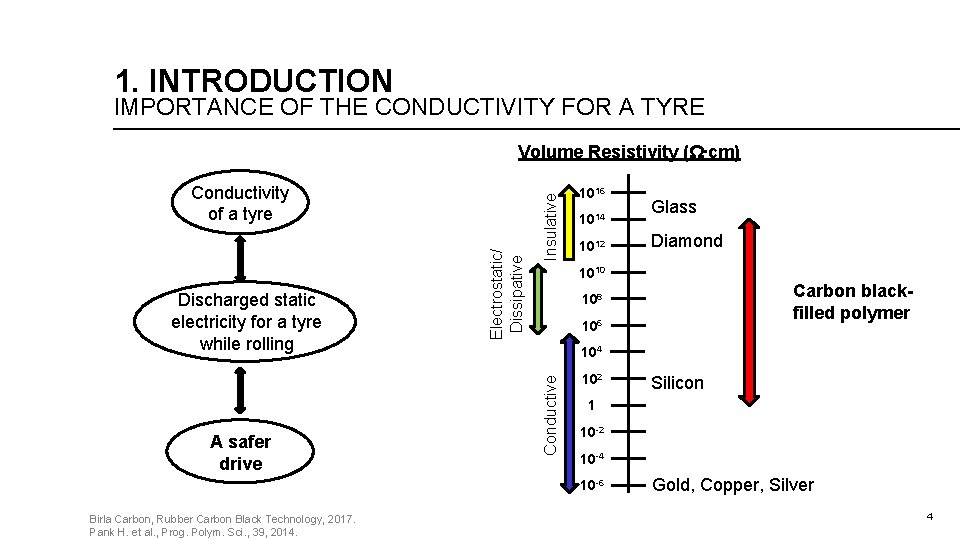 1. INTRODUCTION IMPORTANCE OF THE CONDUCTIVITY FOR A TYRE A safer drive 1016 1014 1. INTRODUCTION IMPORTANCE OF THE CONDUCTIVITY FOR A TYRE A safer drive 1016 1014