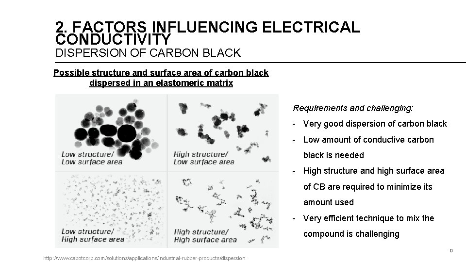 2. FACTORS INFLUENCING ELECTRICAL CONDUCTIVITY DISPERSION OF CARBON BLACK Possible structure and surface area 2. FACTORS INFLUENCING ELECTRICAL CONDUCTIVITY DISPERSION OF CARBON BLACK Possible structure and surface area