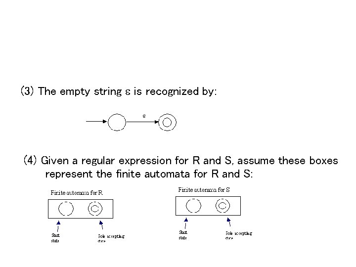 (3) The empty string is recognized by: (4) Given a regular expression for R