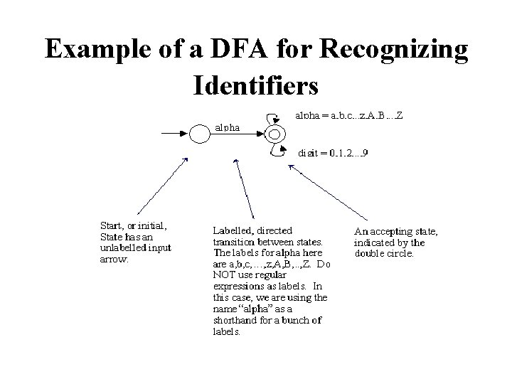 Example of a DFA for Recognizing Identifiers 