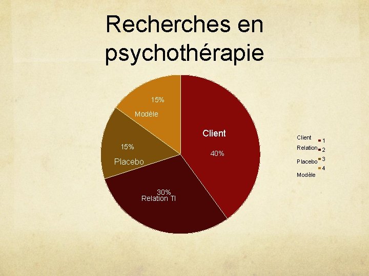 Recherches en psychothérapie 15% Modèle Client 15% Placebo 40% Client Relation 2 Placebo 3